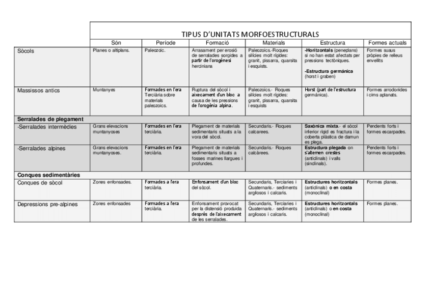 Miniatura del documento wuolah-free-TIPUS-Dunitats-morfoestructurals-corregit.pdf