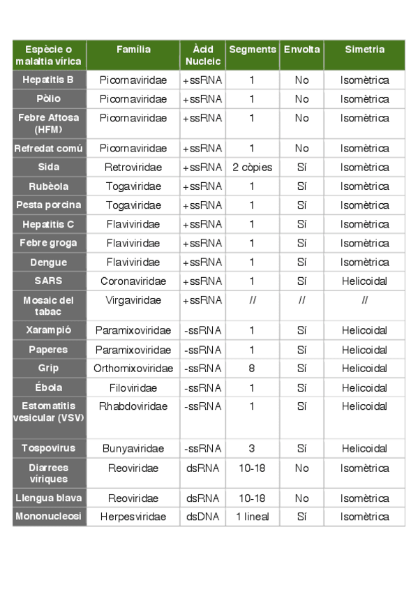 Miniatura del documento Taula taxonomia virus : Tabla taxonomía virus.pdf
