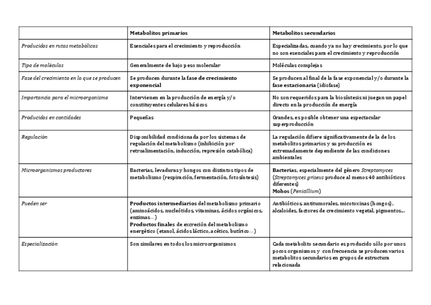 Miniatura del documento M15-Esquema-metabolitos-primarios-vs-secundarios.pdf