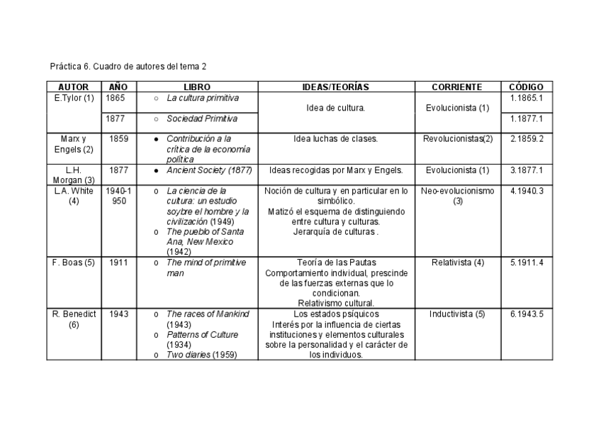 Miniatura del documento Práctica 6.Sociología.doc.pdf