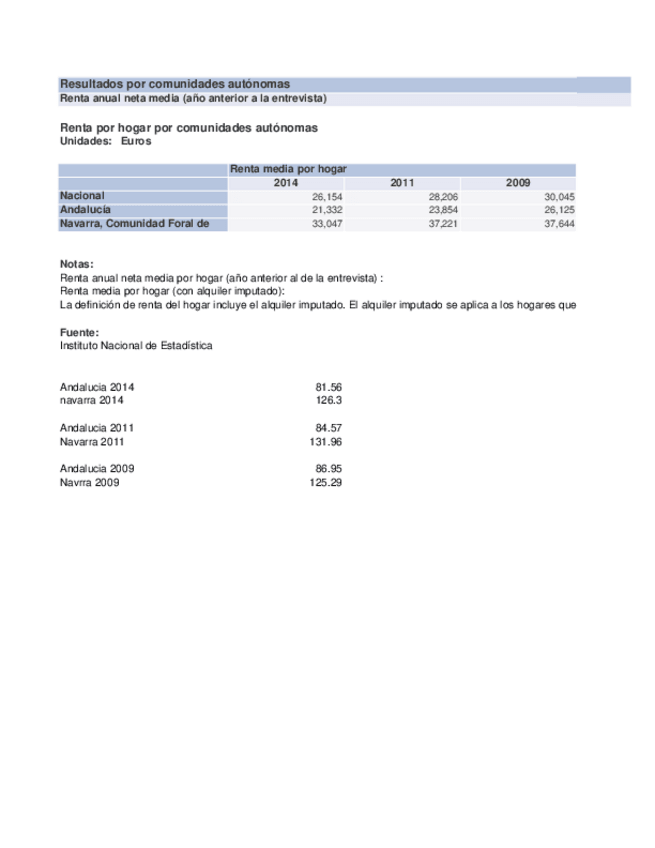 Miniatura del documento RENTA MEDIA HOGARES ANDALUCIA NAVARRA Y NACIONAL.xls