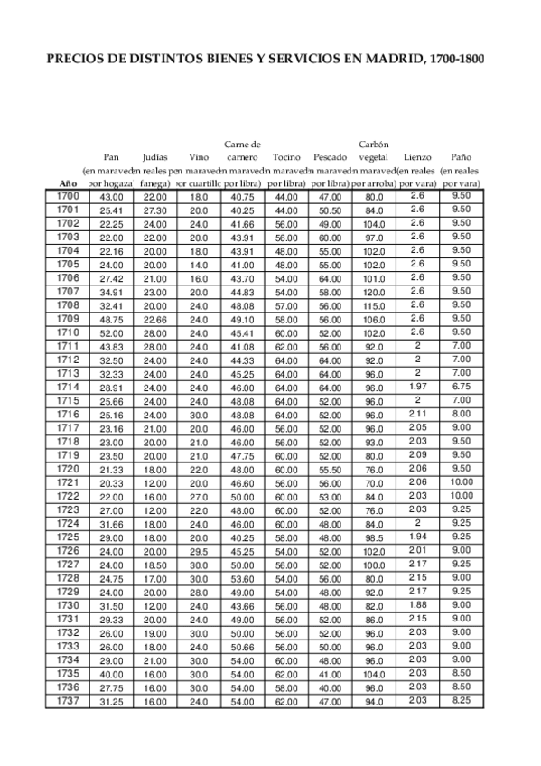 Miniatura del documento SEGUNDA-PRACTICA-INDICE-DE-PRECIOS-EN-MADRID-1700-1800.xlsx