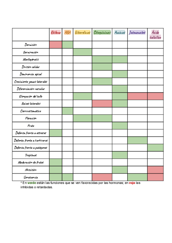 Miniatura del documento Tablas-Resumen-Fitohormonas.pdf