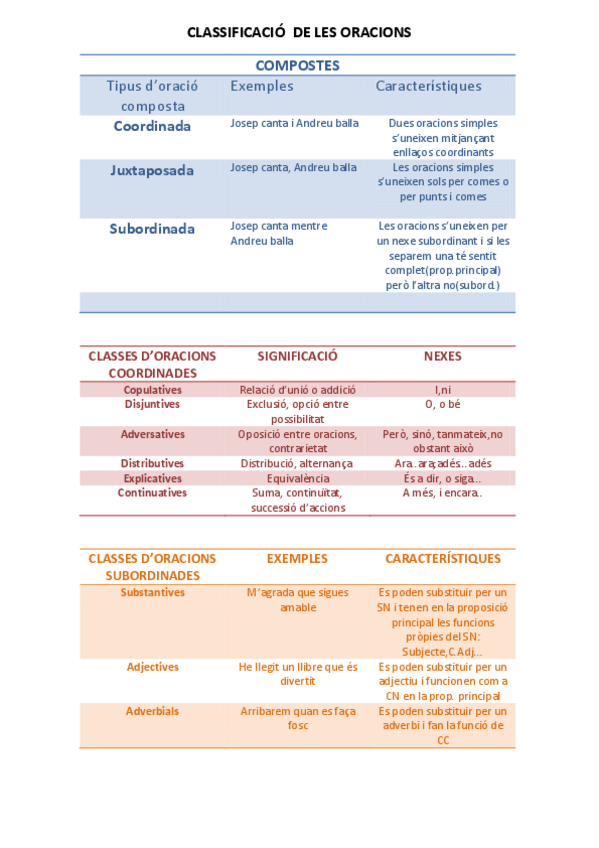 Miniatura del documento Esquema-Oracio-Composta.pdf