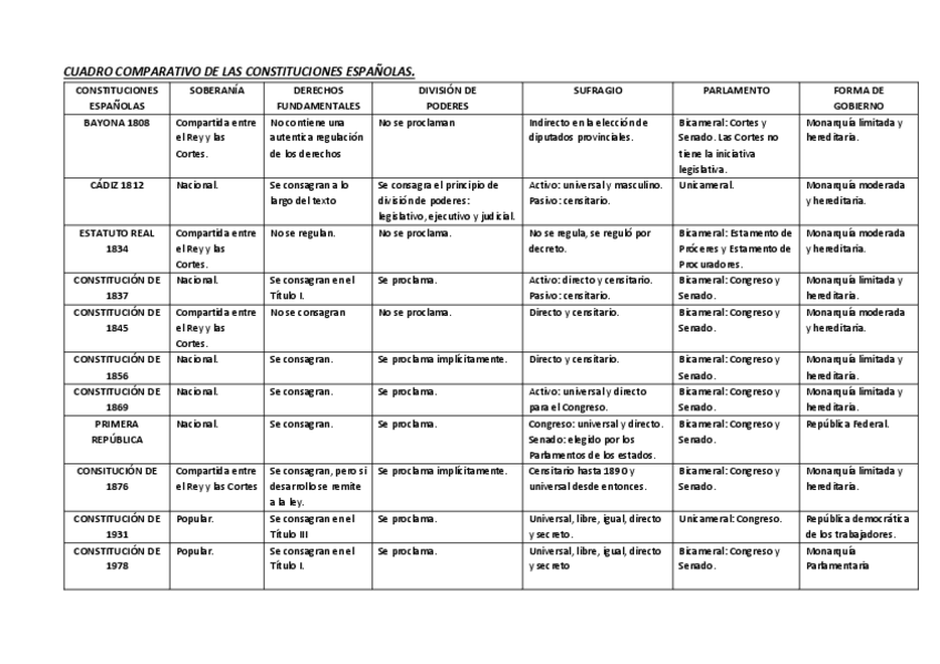 Miniatura del documento CUADRO-COMPARATIVO-DE-LAS-CONSTITUCIONES-ESPANOLAS.pdf