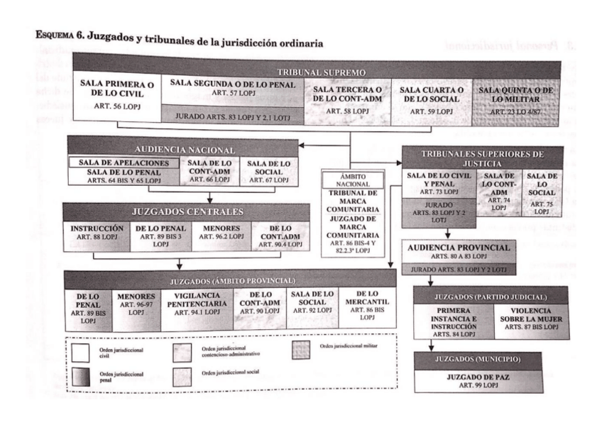 Miniatura del documento Esquema-Juzgados-y-tribunales-jurisdiccion-ordinaria.pdf