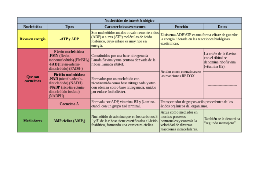 Miniatura del documento Tabla-nucleotidos-de-interes-biologico.pdf