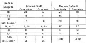 Miniatura del documento i-pronomi-personali-los-pronombres-personales1278011.jpg