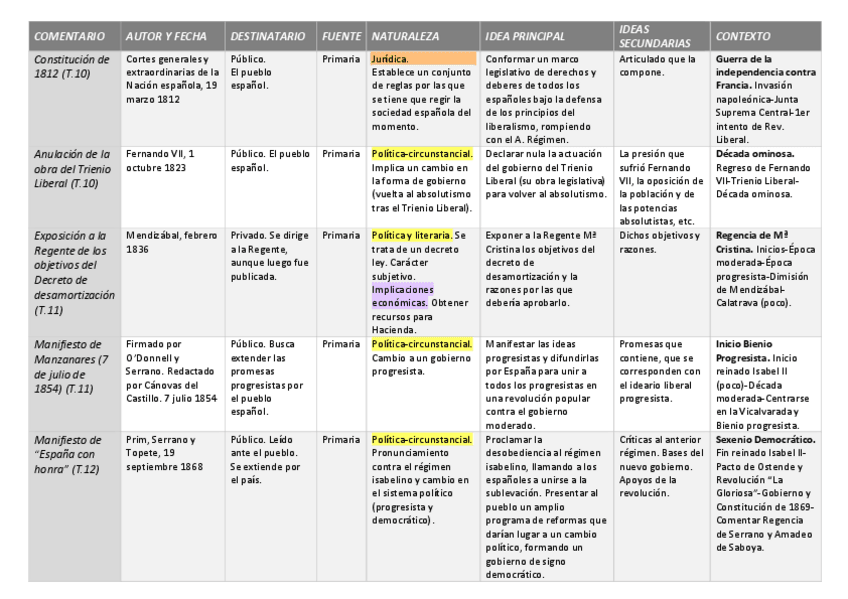 Miniatura del documento EVAU-UCLM-ESQUEMA-COMENTARIOS-DE-TEXTO-HISTORIA-DE-ESPANA.pdf