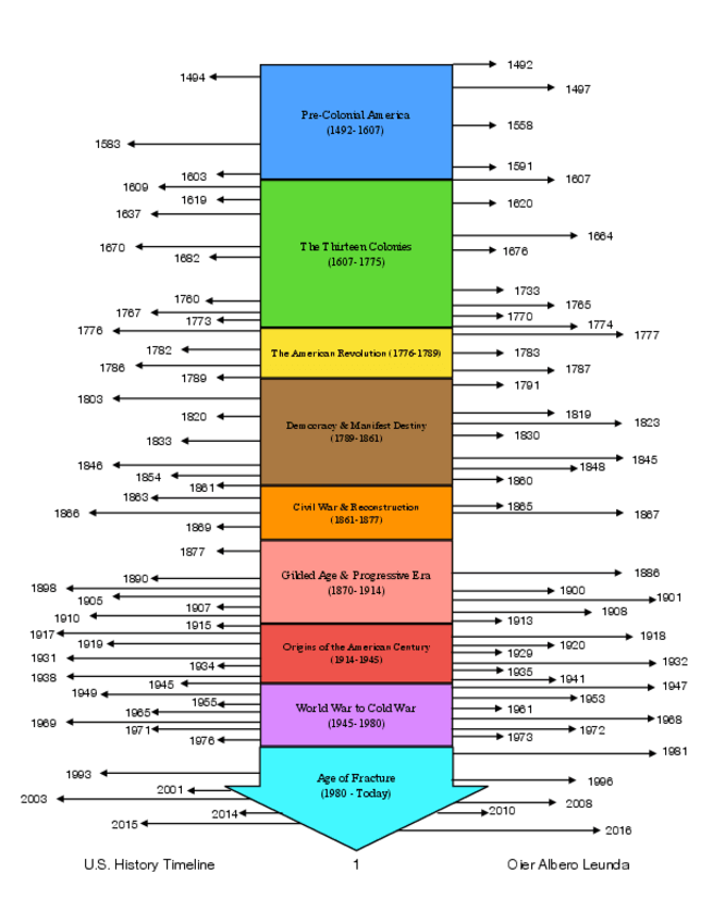 Miniatura del documento US-timeline-pdf.pdf