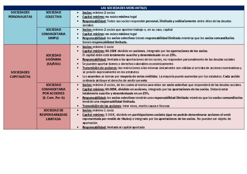 Miniatura del documento Esquema sociedades mercantiles.pdf