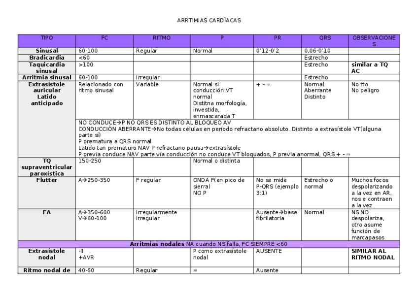 Miniatura del documento Arritmias.docx
