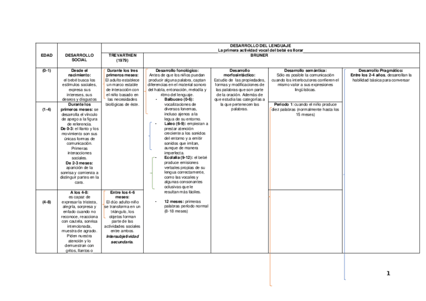 Miniatura del documento Tabla-desarrollo-del-lenguaje-y-social.docx