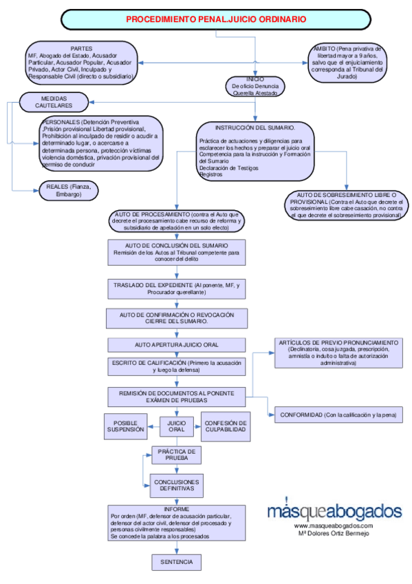 Miniatura del documento ESQUEMA PROCEDIMIENTO_PENALJUICIO_ORDINARIO.pdf