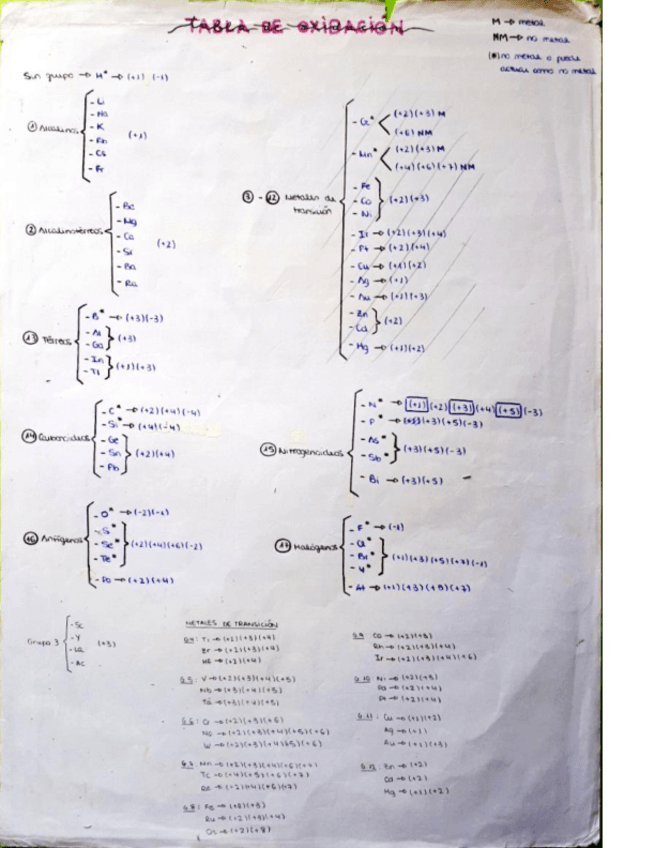 Miniatura del documento Tabla-numeros-de-oxidacion-formulacion-inorganica.pdf