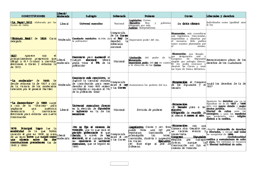 Miniatura del documento Esquema-tabla-de-todas-las-constituciones-para-SELECTIVIDAD.pdf