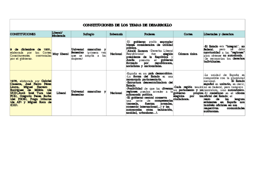 Miniatura del documento Esquema-tabla-2-constituciones-desarrollo.pdf