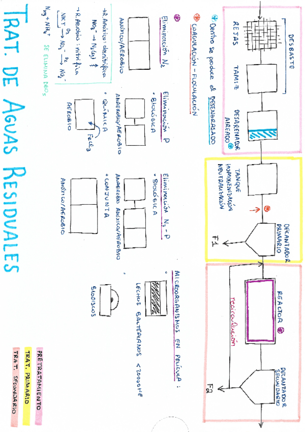 Miniatura del documento esquema-trat-aguas-y-fangos.pdf