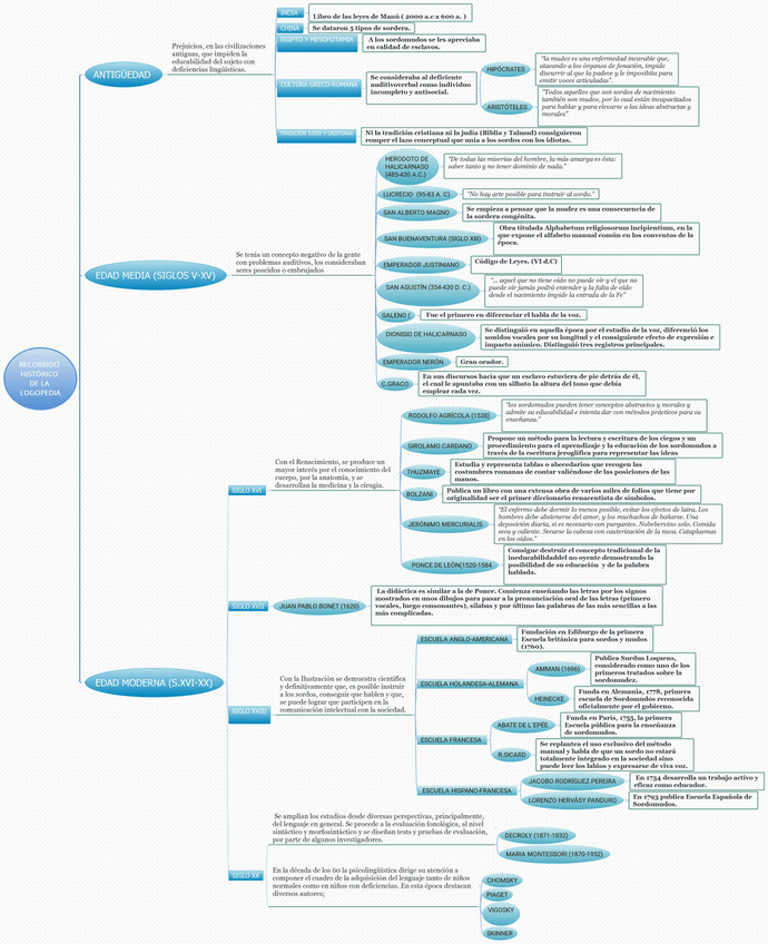 Miniatura del documento Recorrido-historico-de-la-logopedia.jpg