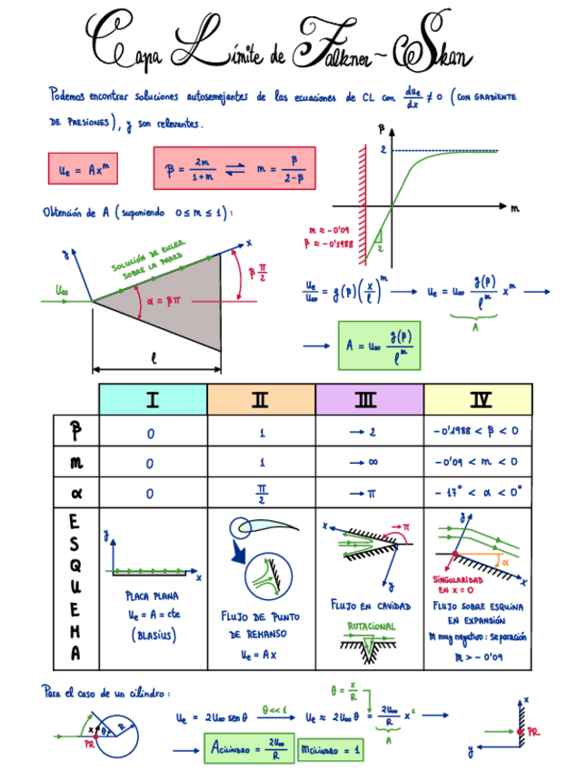Miniatura del documento 15-Capa-limite-laminar-Solucion-de-Falkner-Skan.pdf