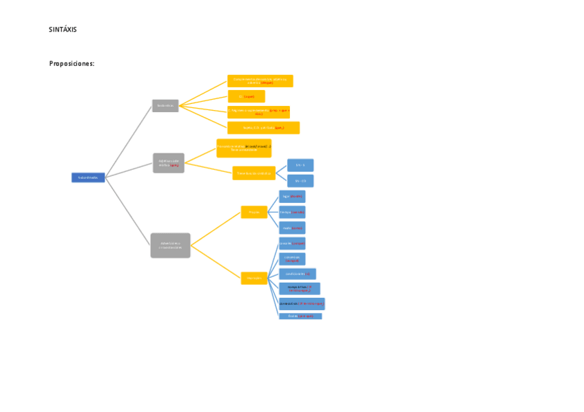 Miniatura del documento Esquema-sintaxis.pdf