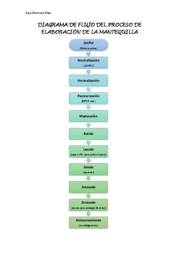 Miniatura del documento Diagrama-de-flujo-de-la-mantequilla.pdf