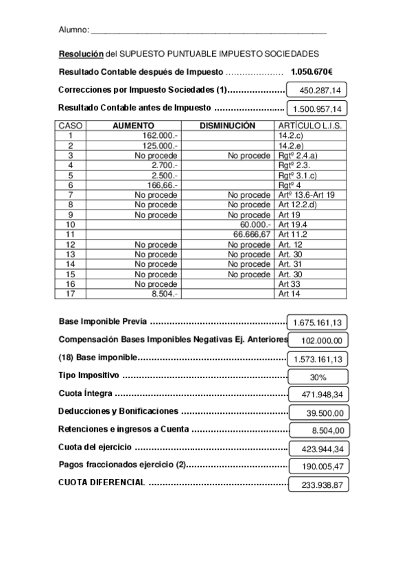 Miniatura del documento Resolución del SUPUESTO PUNTUABLE IMPUESTO SOCIEDADES CURSO 2012-2013.pdf