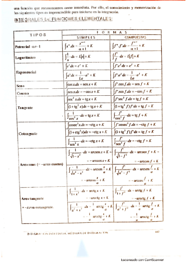 Miniatura del documento Integrales-de-funciones-elementales.pdf