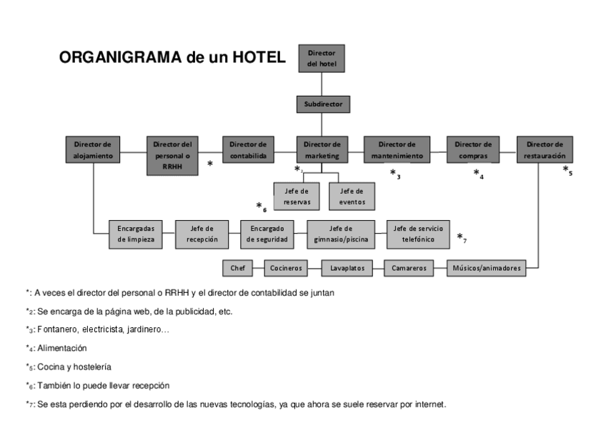 Miniatura del documento Organigrama-de-un-Hotel.pdf