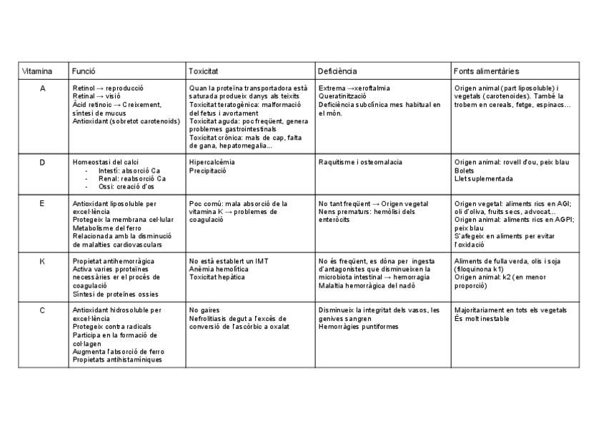 Miniatura del documento Taula-resum-vitamines.pdf
