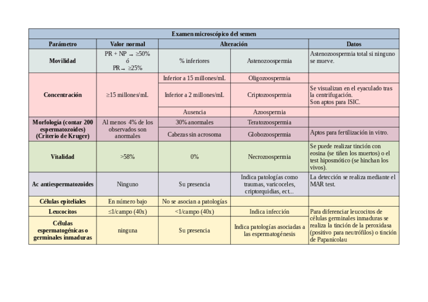 Miniatura del documento Tabla-del-examen-microscopico-del-semen.pdf