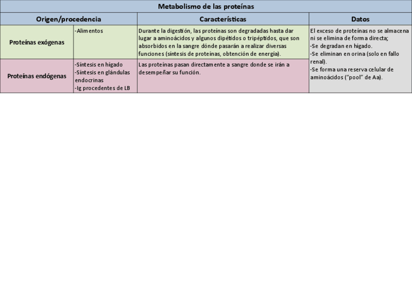 Miniatura del documento Tabla-metabolismo-Proteinas.pdf
