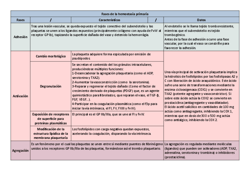 Miniatura del documento Tabla-de-fases-de-la-Hemostasia-primaria.pdf