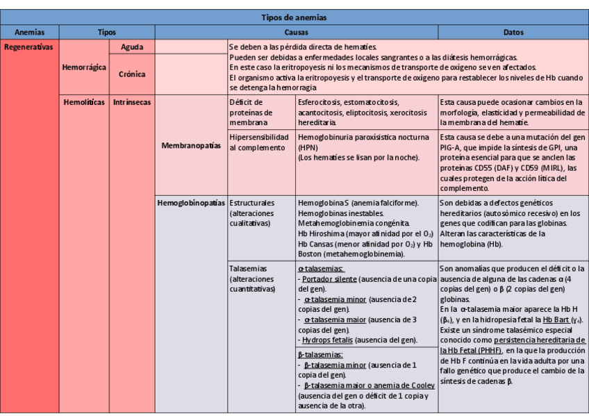 Miniatura del documento Tabla-de-anemias.pdf