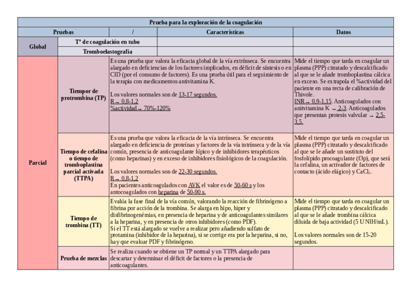 Miniatura del documento Tabla-de-pruebas-para-la-exploracion-de-la-coagulacion.pdf