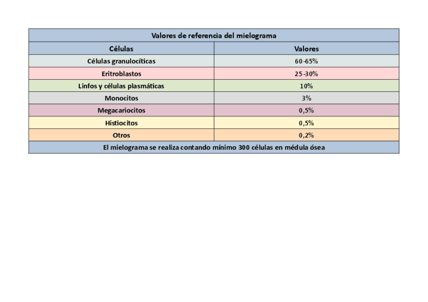 Miniatura del documento Tabla-valores-y-patologias-del-mielograma.pdf