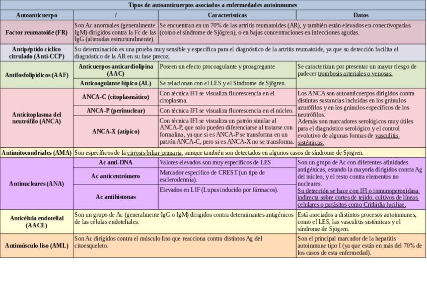 Miniatura del documento Tabla-tipos-de-autoanticuerpos.pdf