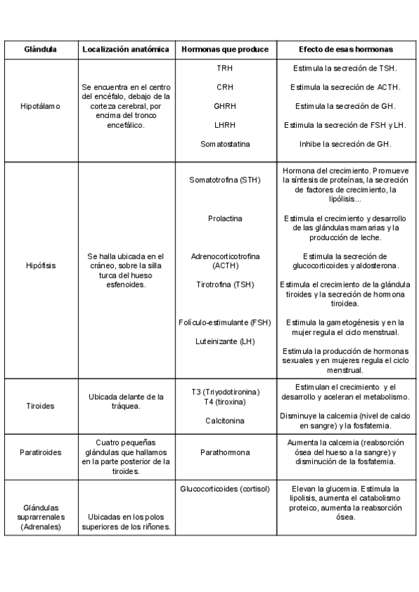 Miniatura del documento Tabla-de-Hormonas.pdf