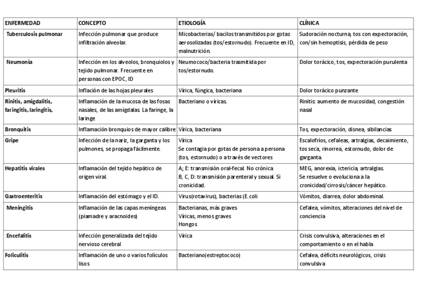 Miniatura del documento TABLA-ENFERMEDADES-TEMA-13-FISIOPATOLOGIA.pdf