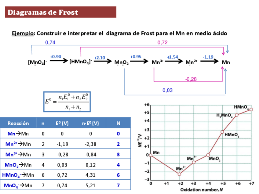 Miniatura del documento ejercicios T7 (diagrama Frost y Latimer).pdf