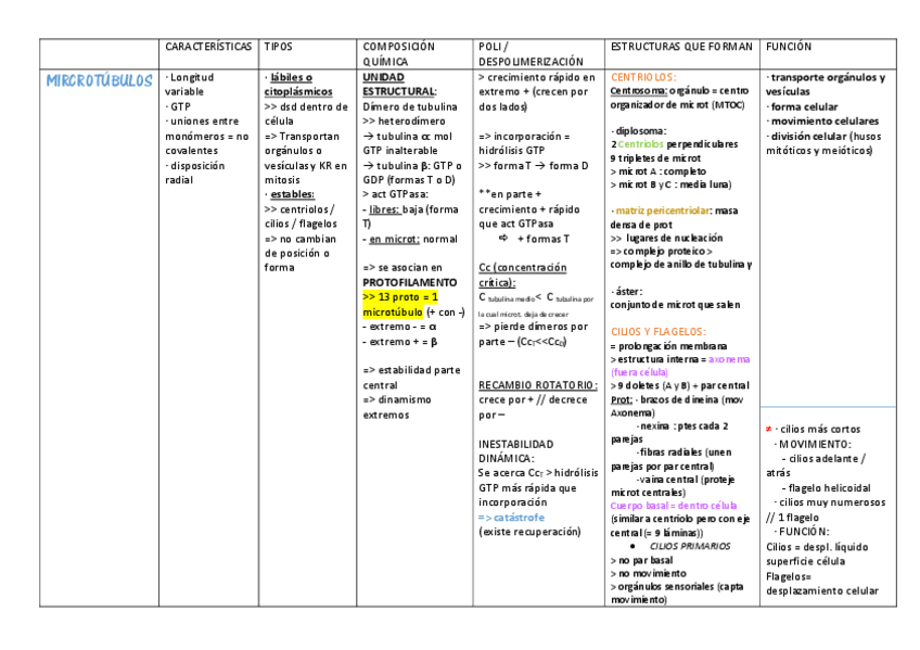Miniatura del documento tablas-citoesqueleto.pdf
