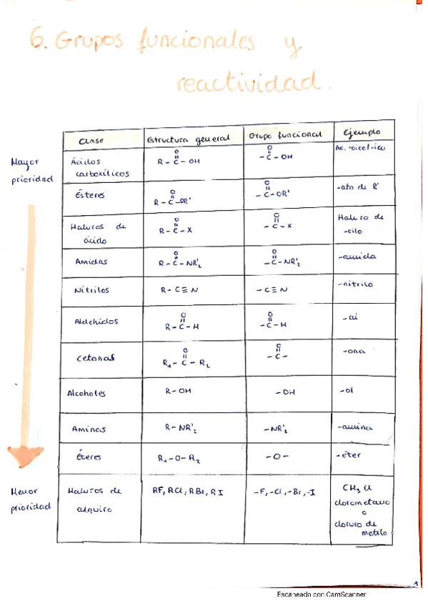 Miniatura del documento TEMA6-Grupos-funcionales-y-reactividad.pdf