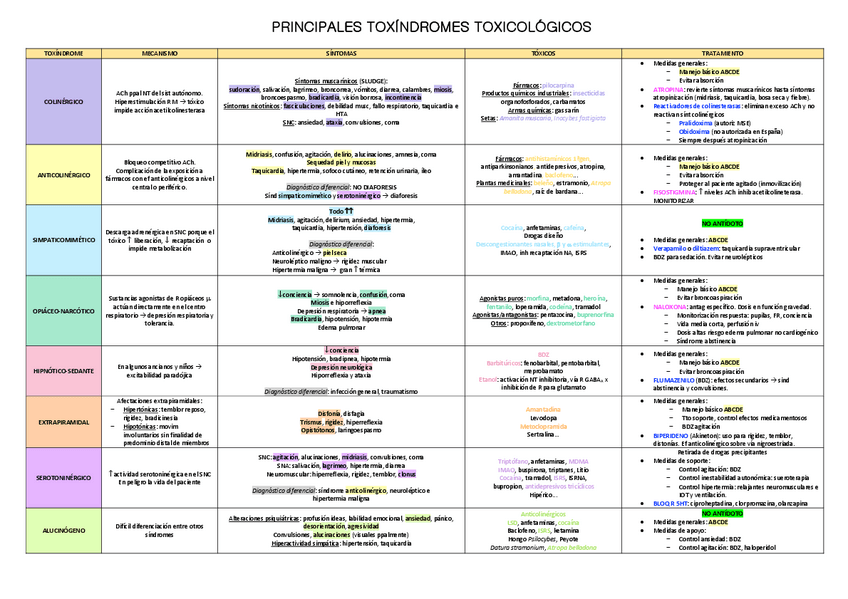 Miniatura del documento TABLA-TOXINDROMES.pdf