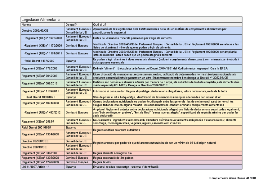 Miniatura del documento Complements-Alimentosos-4t-NHD-Resum-Legislacio-Alimentaria.pdf