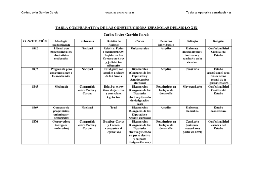Miniatura del documento TABLA-COMPRARATIVA-DE-LAS-CONSTITUCIONES-ESPANOLAS.pdf