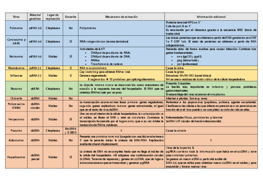 Miniatura del documento Tabla-virus.pdf