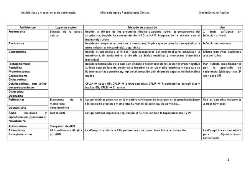 Miniatura del documento ANTIBIOTICOS-Y-FORMAS-DE-RESISTENCIA.pdf