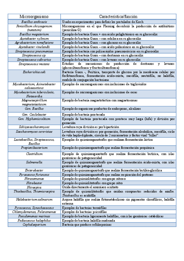 Miniatura del documento Tabla-ejemplos-microorganismos.pdf