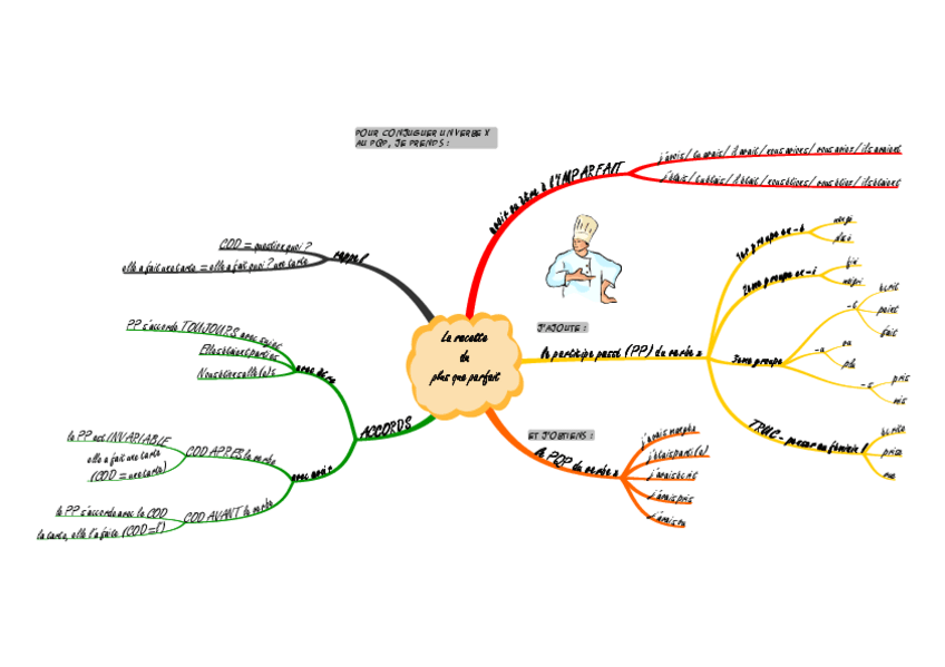 Miniatura del documento le-plus-que-parfait-recette.pdf