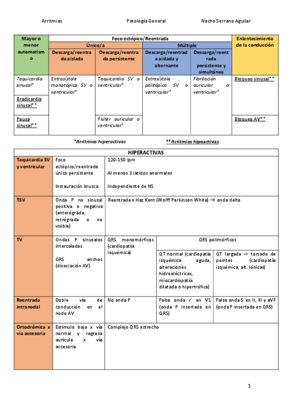 Miniatura del documento PRINCIPALES-TIPOS-DE-ARRITMIAS.pdf